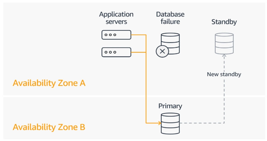 Exam AWS Certified Database - Specialty topic 1 question 186 discussion -  Sns-Brigh10