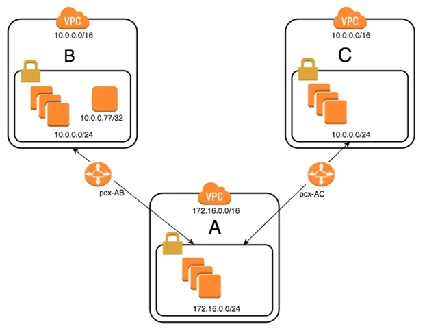 AWS-Solutions-Architect-Professionalコンポーネント