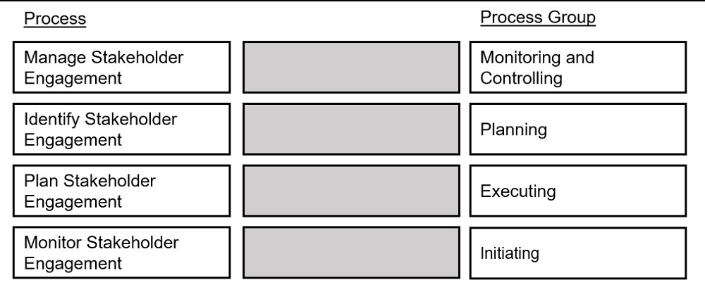 CAPM Fragen&Antworten