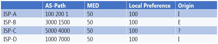 Exam JN0-663 Revision Plan