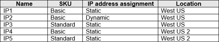 AZ-700 Pass Rate