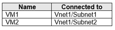 AZ-700 Latest Test Guide