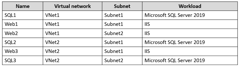 AZ-700 Exam Fragen