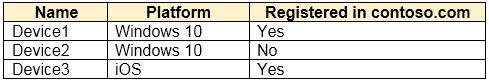 Latest SC-300 Exam Questions