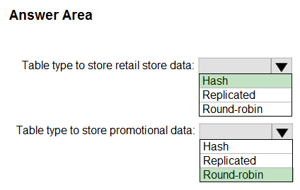 New DP-300 Exam Question