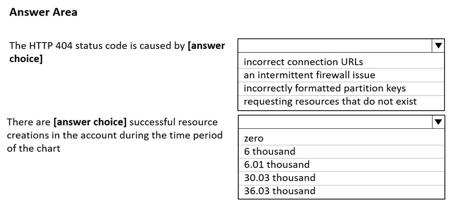 Exam DP-420 Quiz