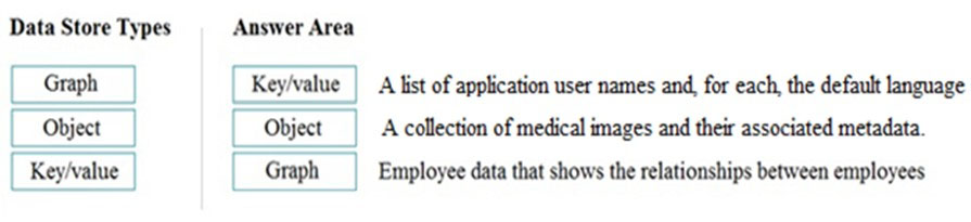 exam-dp-900-topic-1-question-108-discussion-examtopics