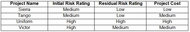 CRISC Exam Review