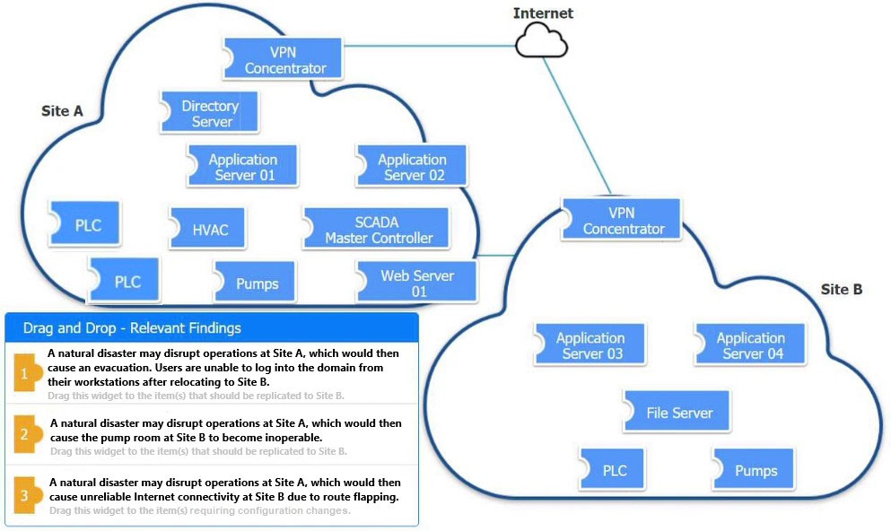 CAS-004 Exam Objectives Pdf