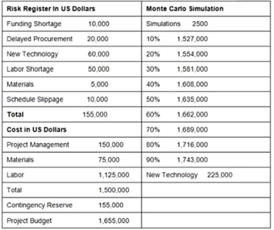 Latest PMI-RMP Exam Questions