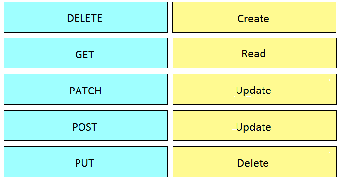 Practice 200-901 Mock