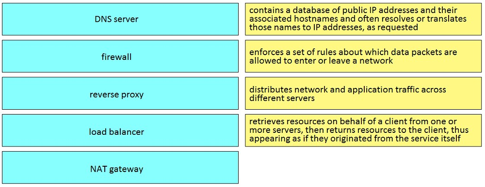 Exam 200-901 Cram Questions