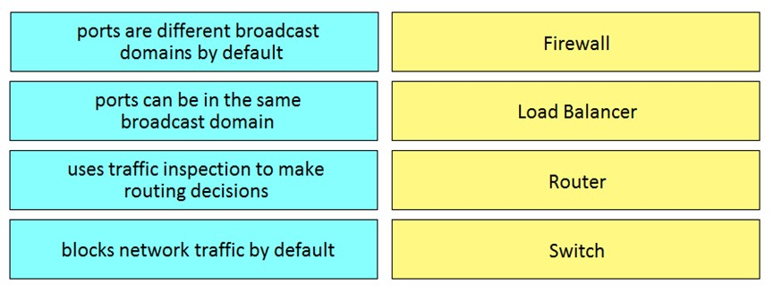 Test 200-901 Voucher