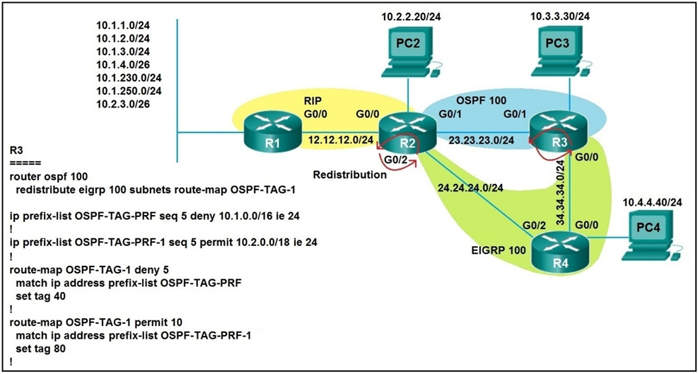 Pass 300-410 Test