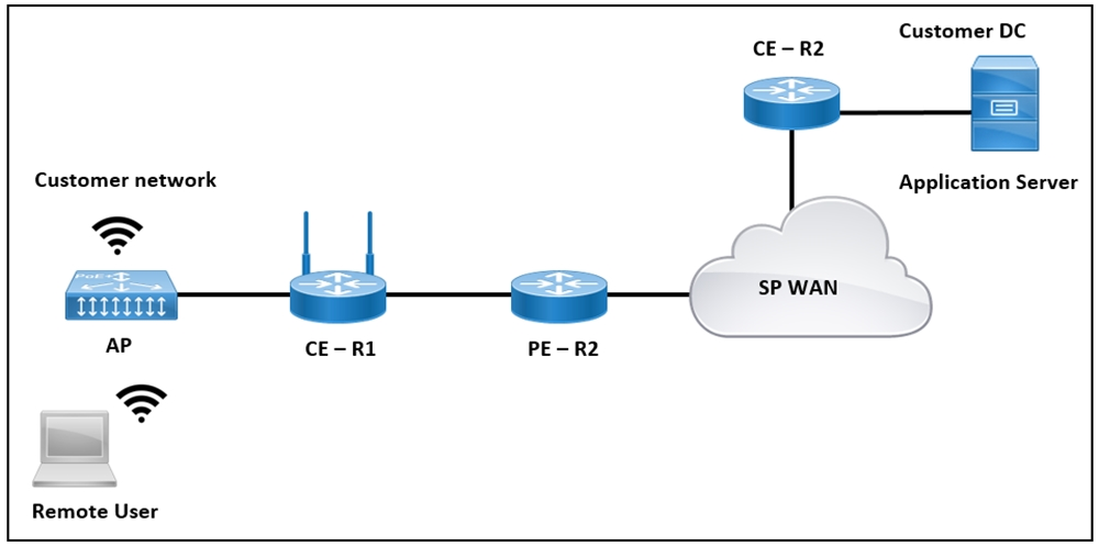 Reliable 350-501 Test Answers