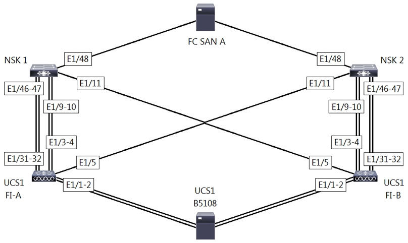 Customized 350-601 Lab Simulation