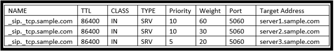 Exam Dumps 350-801 Provider