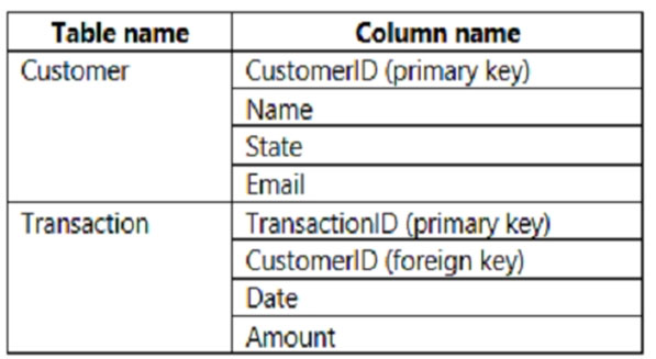 You build a report to analyze customer transactions from a database ...