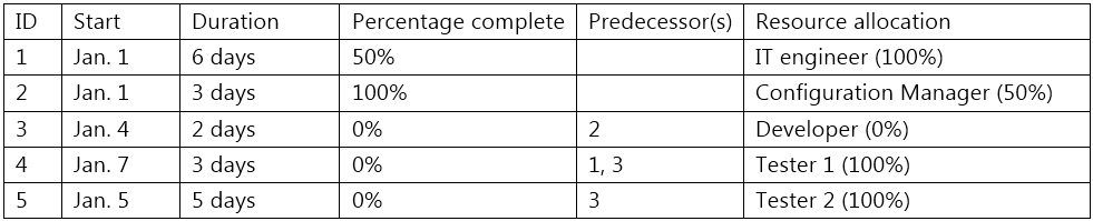 Study PK0-004 Dumps